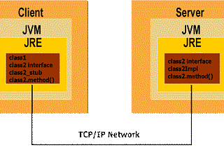 Remote Method invocation