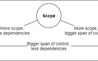 Trading off scope, dependencies and span of control.