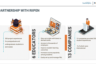 The future of employer-university collaboration — case study I | Southampton Business School and…