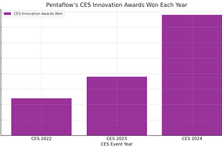 Pentaflow Secures 30% of Korean Startup Awards at CES 2024