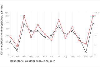 Визуализация информации, или как выбрать и построить график