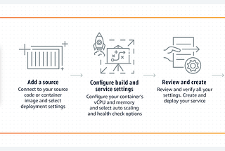 What’s new on AWS: AWS App Runner