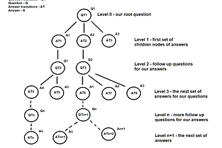 N-ary tree structures and their exciting application for a question and answer based decision…