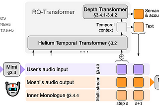 Moshi: Open-Source Real-Time Speech Transformer