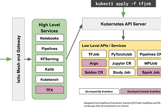 Enabling Kubeflow with Enterprise-Grade Auth for On-Premise Deployments