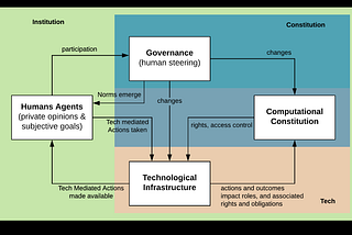 Exploring DAOs as a new kind of institution