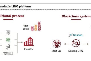 Capital Markets and Exchanges: Clearing and Settlement using Blockchain and A.I