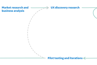 Product development flow diagram with pilot test.