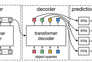 DETR: End to End object detection with Transformer