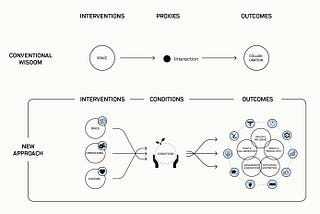 The science is clear, open-plan offices are not the silver bullet for collaboration. So now what?