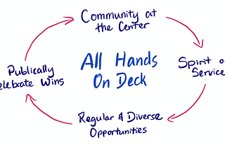 🙌🏼 All Hands On Deck