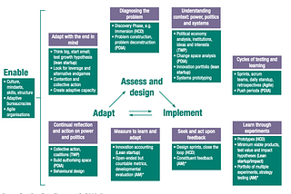 Four ways development practitioners can borrow from private sector adaptive approaches