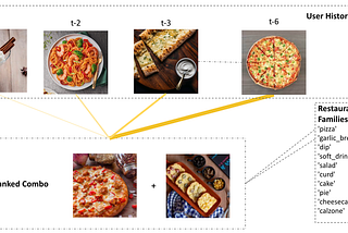 FoodNet: Simplifying Online Food Ordering with Contextual Food Combos