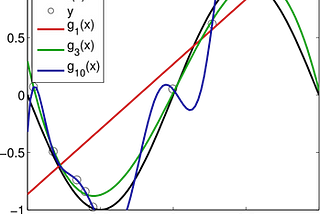 Bias vs Variance