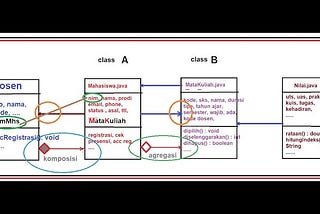 Komposisi dan Agregasi Pada Java