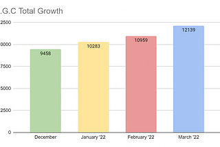 I.G.C Growth Report March ‘22