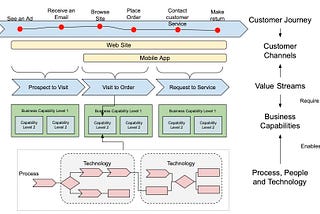 Customer Journeys, Value Streams and Business Capabilities… and how to bring them together