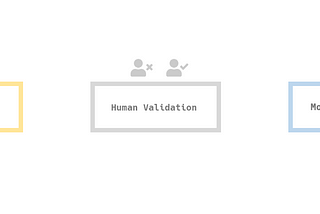 Machine Learning Pipelines with Human Validations