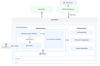 Developer Experience at Pinterest: The Journey to PinConsole