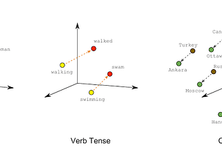 Text Similarity with fastText word embeddings