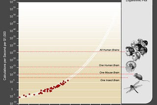 Exponential Technology Growth