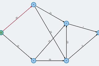 Bellman-Ford shortest path algorithm Tips & Tricks