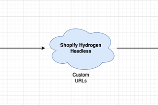 Custom URLs on Shopify Headless and Hydrogen