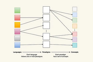 What are the Programming Paradigms?