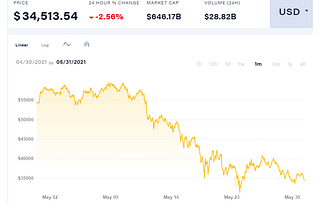 Why Crypto market has lost more than half of its value since its record high last month, while the…