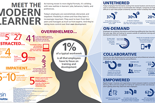 Infographic titled “Meet the Modern Learner” by Bersin from Deloitte. Highlights include: modern learners are distracted (5 mins per task), overwhelmed (1% workweek for training), impatient (5–10 sec attention span), untethered (37% remote work), on-demand (70% prefer search), collaborative (80% use social tools), and empowered (62% need upskilling). Visual elements include a head silhouette with stats, and sections on flexibility, technology use, and learning preferences.