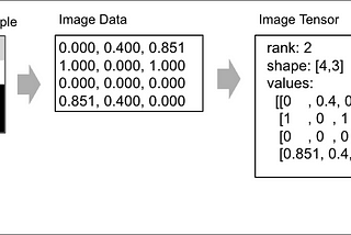 Deep Learning 101: Lesson 18: Image Data in Machine Vision