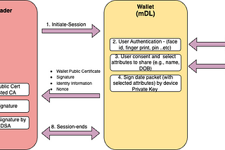 Understanding ISO 18013–5 and ISO 18013–7: The Standards Shaping Mobile Driver’s Licenses (mDLs)