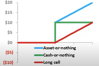 Digital Options Pricing