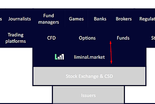 Top to bottom — how liminal.market works