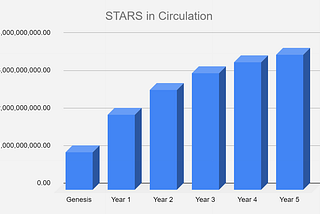 Stargaze Part 2 — Tokenomics and Burns
