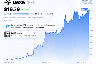 Asset price surged to $16.79, up 321.5%. Price ranged from $2.75 to $16.81, indicating high volatility. The rise followed DeXe Protocol DAO’s approval of a liquidity partnership with DWF Labs, involving a transfer of 300,000 DEXE tokens worth about $4.8M.