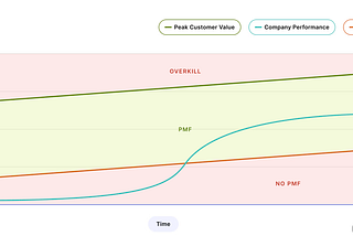 Why Growth in AI Products Feels Like a PMF Treadmill