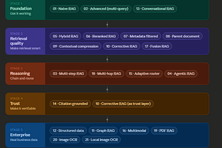 Naive RAG, Advanced RAG (Multi-Query), Multi-Step RAG, Agentic RAG, Hybrid RAG, Reranked RAG, Metadata-Filtered RAG, Parent Document RAG, Contextual Compression RAG, Corrective RAG, Graph RAG, Structured Data RAG, Conversational RAG, Citation-Grounded RAG, Adaptive Router RAG, Multimodal RAG, Fusion RAG, Multi-Hop RAG, PDF RAG, Image OCR RAG, Local Image OCR RAG
