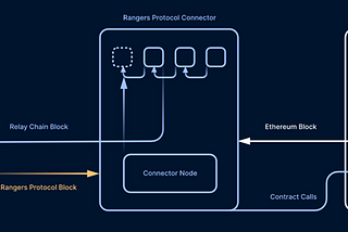 Rangers Protocol