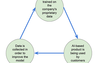The data moat- the best way for an AI startup to defend its technology.
