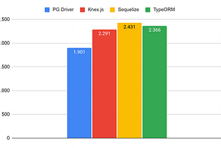 PG Driver vs Knex.js vs Sequelize vs TypeORM