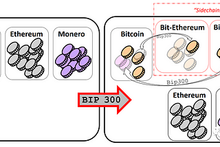 客座作家的文章: Web3商业模式拆解系列|比特币二层协议商业模式（DriveChain篇)
