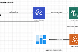 Scheduling solution using Amazon Connect and Lex bot