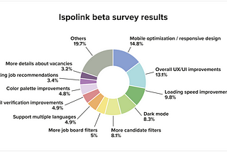 A brief update about the latest developments in Ispolink’s UX/UI design