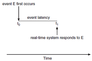 A Complete Idea about Real Time CPU-Scheduling (Part-8)