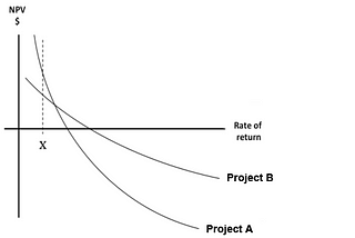 Problems with the 
Internal Rate of Return