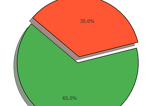 Command Query Responsibility Segregation (CQRS) pattern