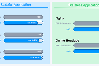 Kubernetes on VMs vs. Bare Metal: Comparison of Performance