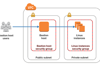 Launch WordPress using Mysql On AWS