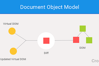 React JS Fundamentals Revisited with Advanced Topics